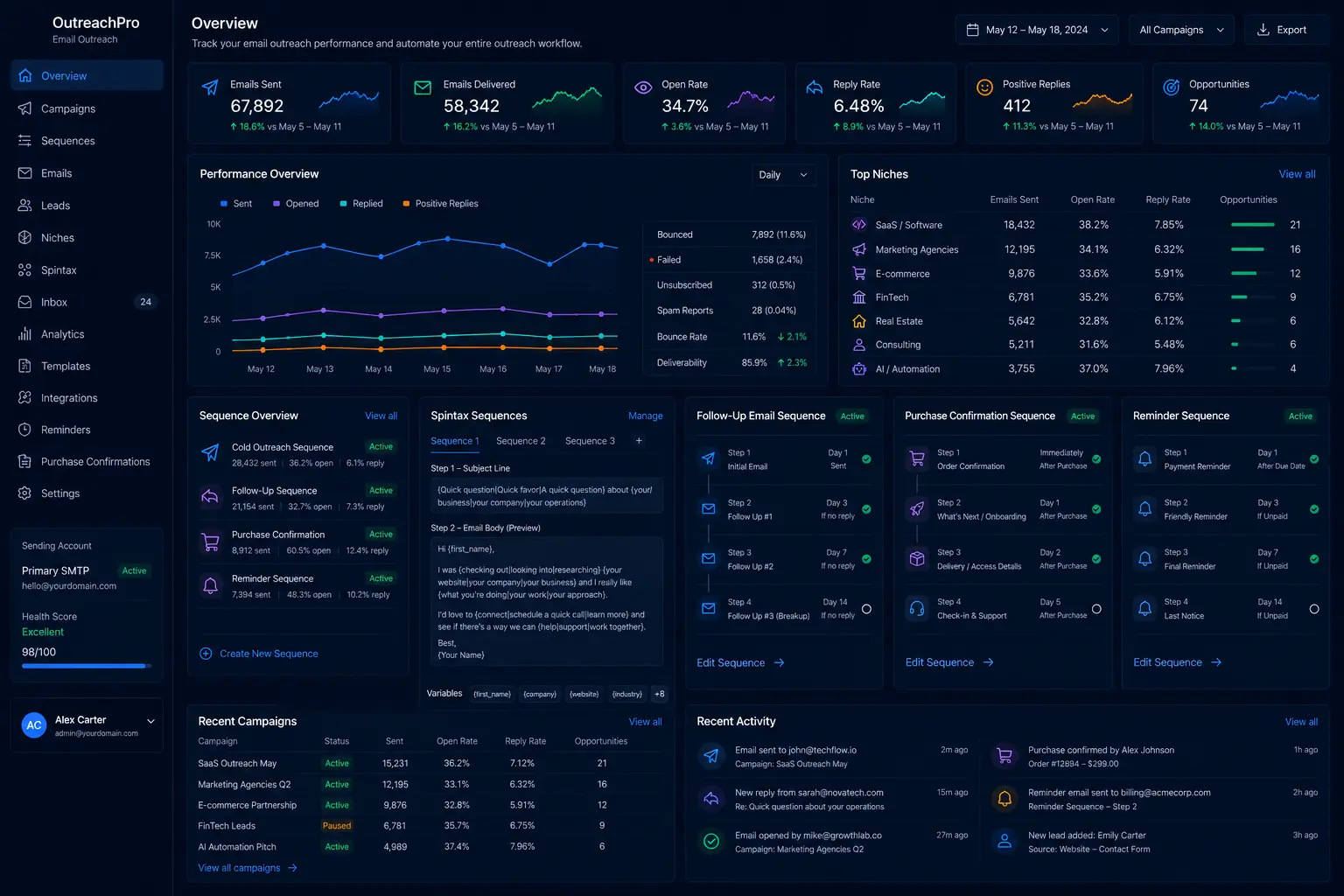 Email outreach automation dashboard with campaign results and follow up workflows